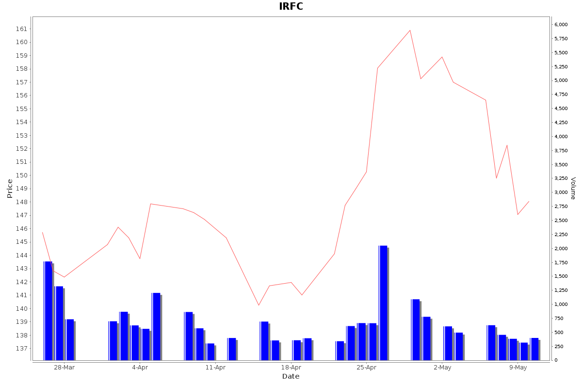 IRFC Daily Price Chart NSE Today